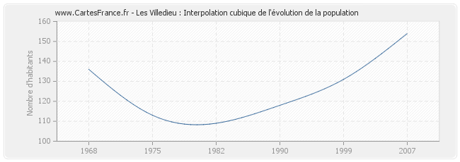 Les Villedieu : Interpolation cubique de l'évolution de la population